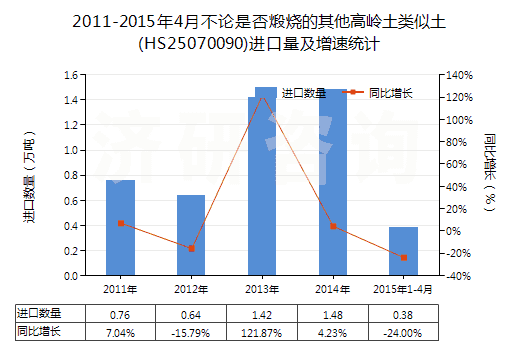 2011-2015年4月不論是否煅燒的其他高嶺土類似土(HS25070090)進(jìn)口量及增速統(tǒng)計(jì)